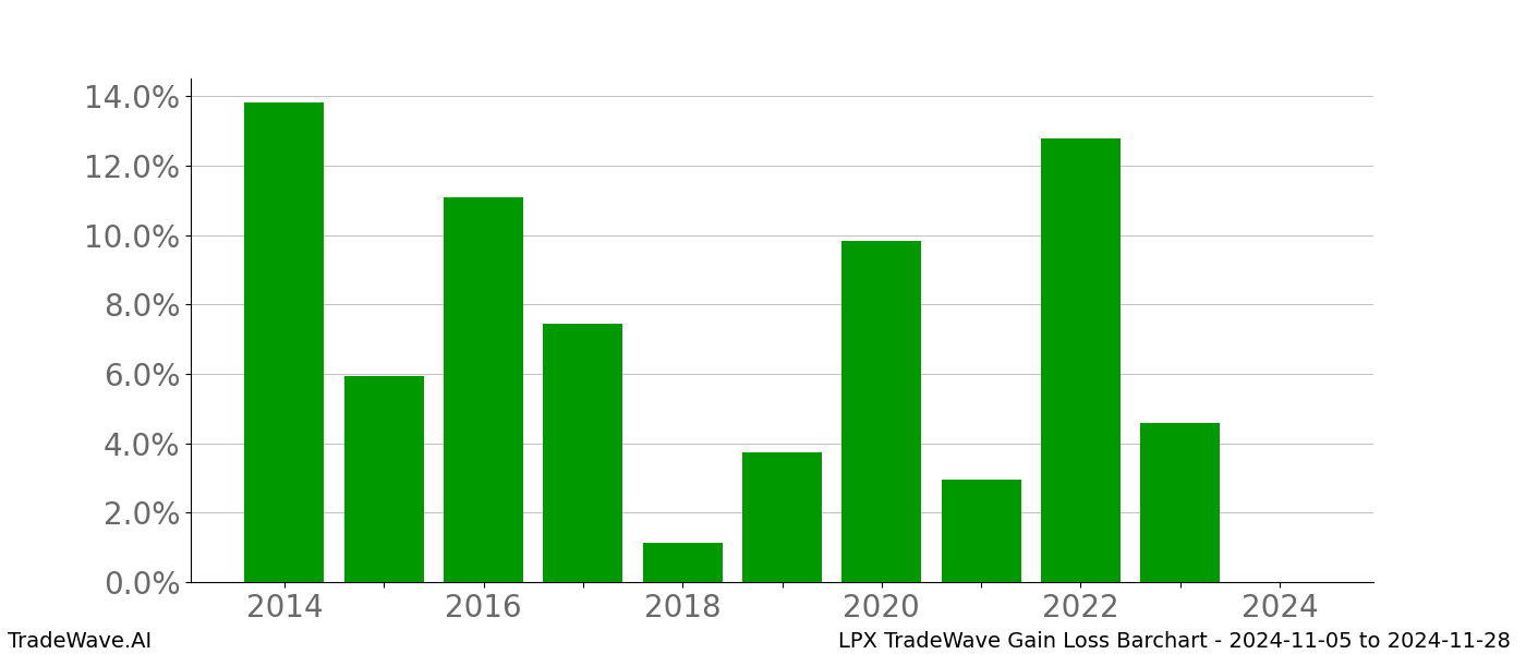 Gain/Loss barchart LPX for date range: 2024-11-05 to 2024-11-28 - this chart shows the gain/loss of the TradeWave opportunity for LPX buying on 2024-11-05 and selling it on 2024-11-28 - this barchart is showing 10 years of history