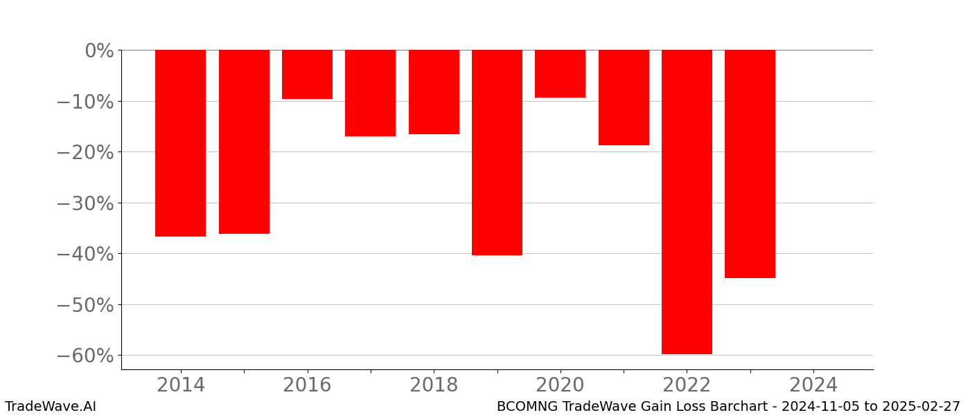 Gain/Loss barchart BCOMNG for date range: 2024-11-05 to 2025-02-27 - this chart shows the gain/loss of the TradeWave opportunity for BCOMNG buying on 2024-11-05 and selling it on 2025-02-27 - this barchart is showing 10 years of history