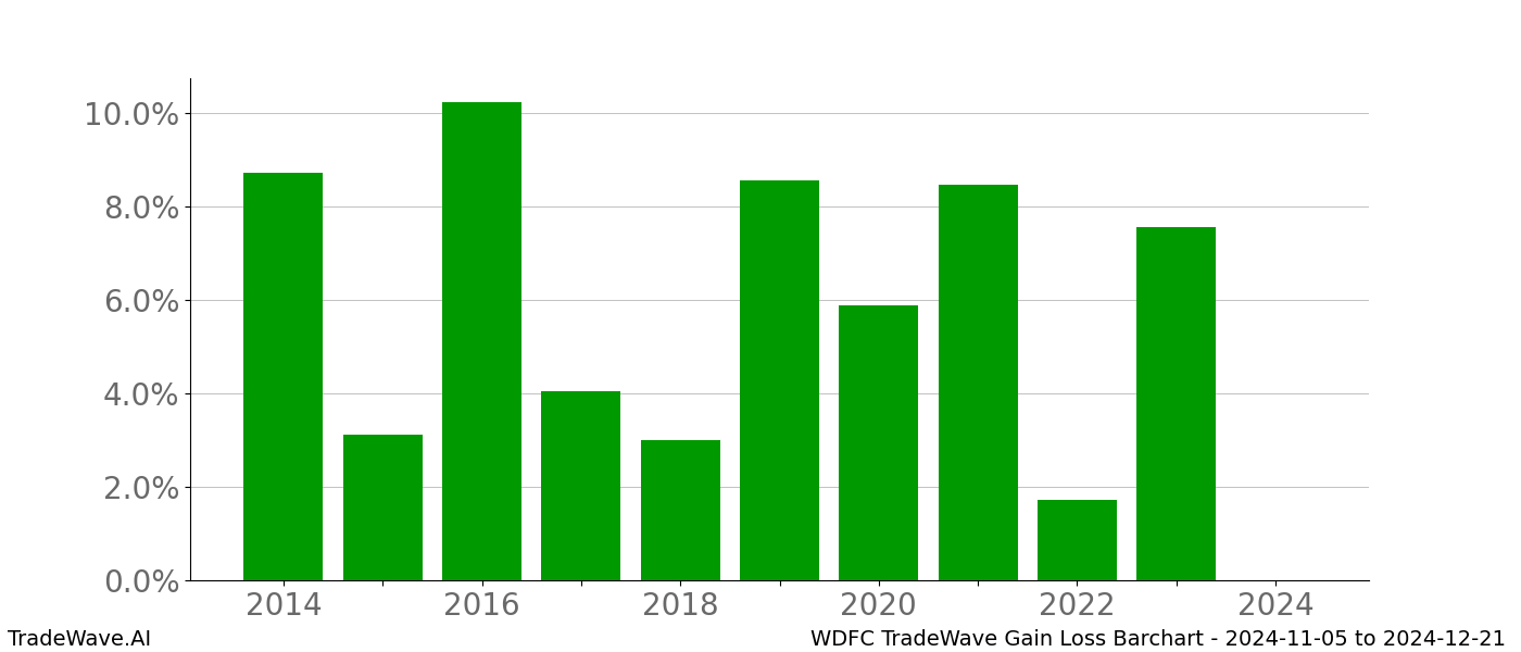 Gain/Loss barchart WDFC for date range: 2024-11-05 to 2024-12-21 - this chart shows the gain/loss of the TradeWave opportunity for WDFC buying on 2024-11-05 and selling it on 2024-12-21 - this barchart is showing 10 years of history