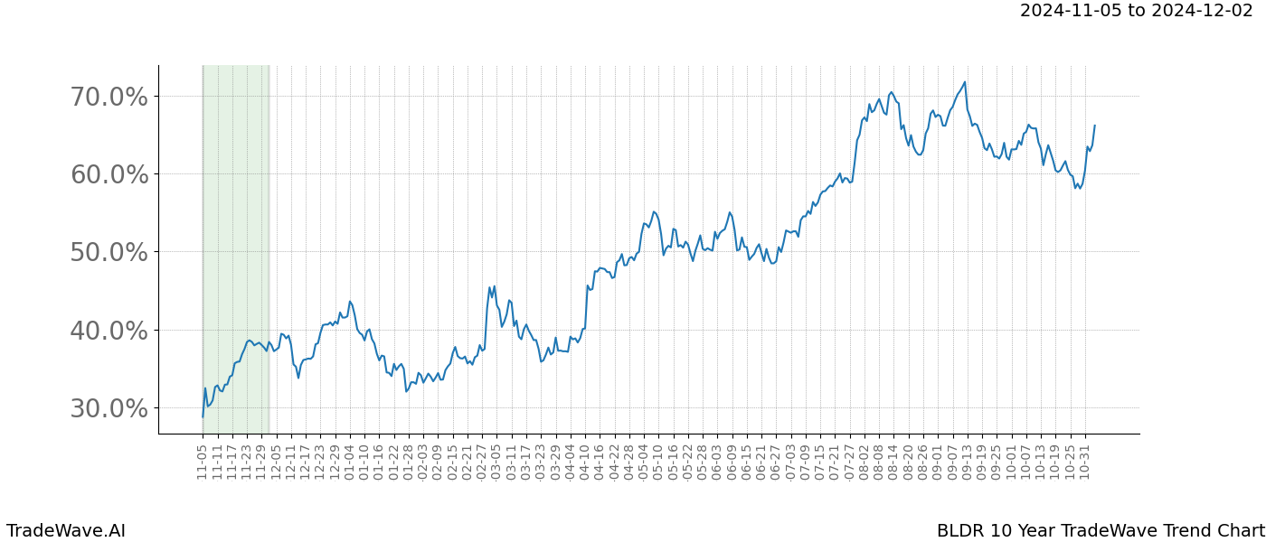 TradeWave Trend Chart BLDR shows the average trend of the financial instrument over the past 10 years.  Sharp uptrends and downtrends signal a potential TradeWave opportunity