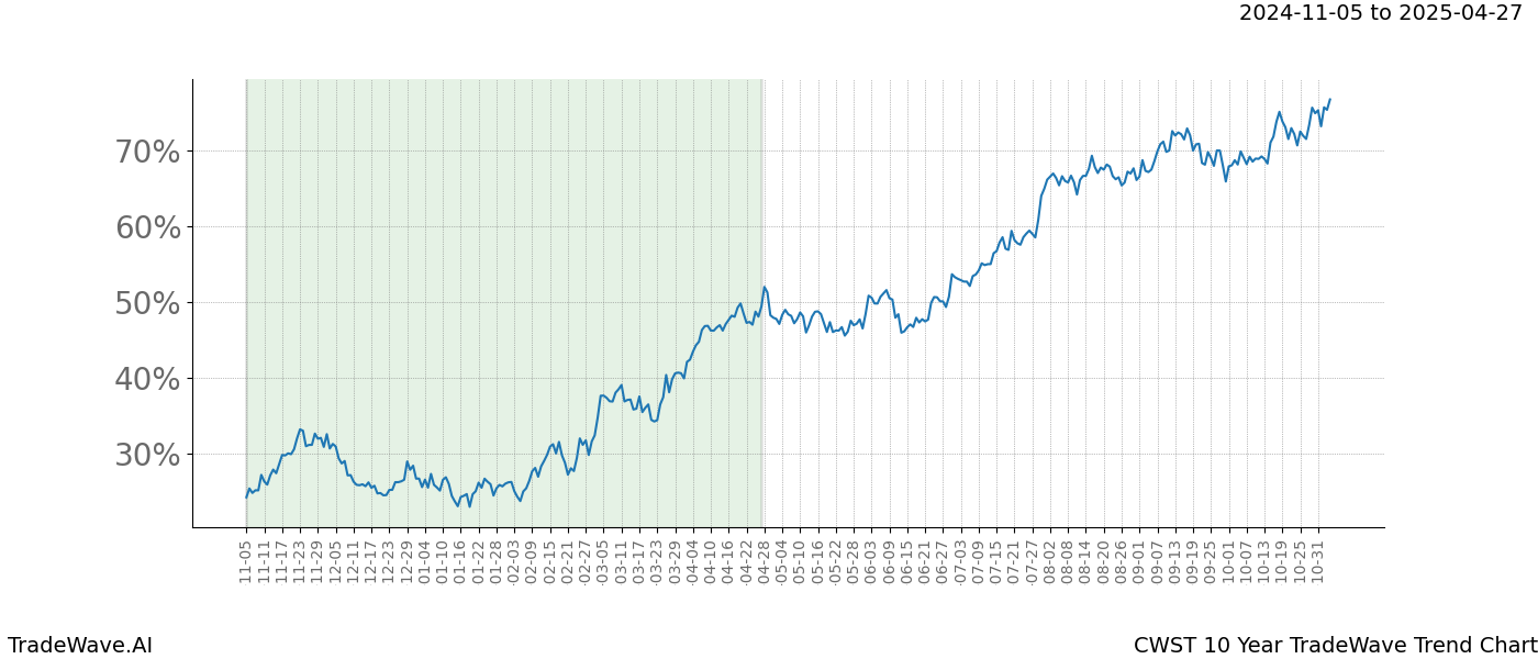 TradeWave Trend Chart CWST shows the average trend of the financial instrument over the past 10 years.  Sharp uptrends and downtrends signal a potential TradeWave opportunity