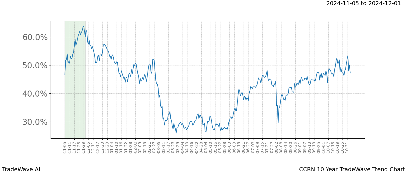 TradeWave Trend Chart CCRN shows the average trend of the financial instrument over the past 10 years.  Sharp uptrends and downtrends signal a potential TradeWave opportunity