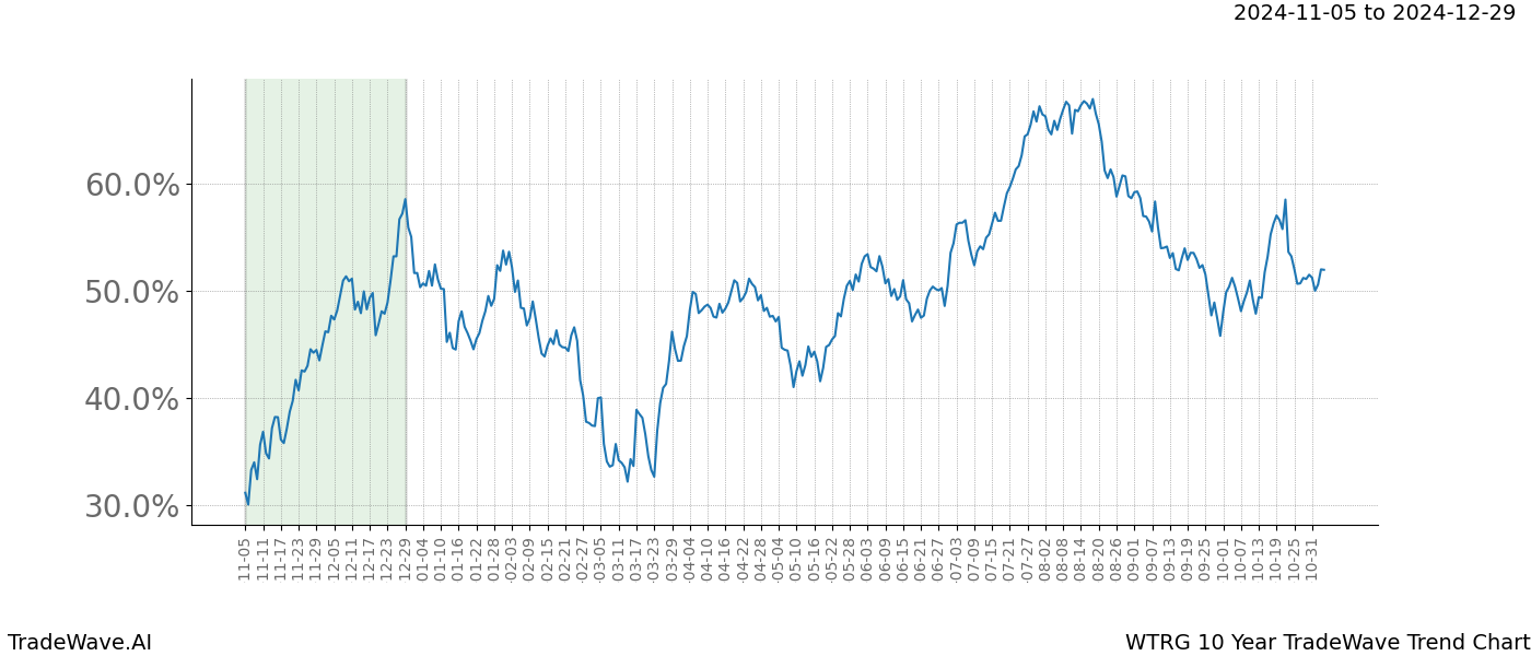 TradeWave Trend Chart WTRG shows the average trend of the financial instrument over the past 10 years.  Sharp uptrends and downtrends signal a potential TradeWave opportunity