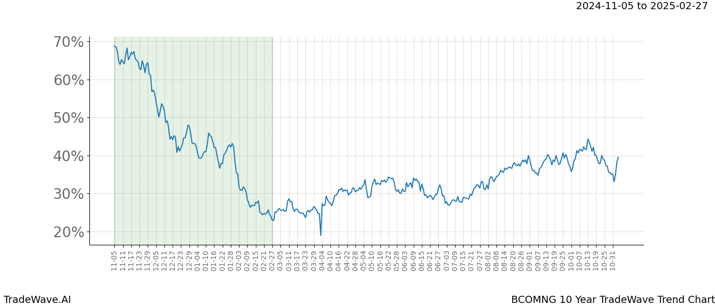 TradeWave Trend Chart BCOMNG shows the average trend of the financial instrument over the past 10 years.  Sharp uptrends and downtrends signal a potential TradeWave opportunity