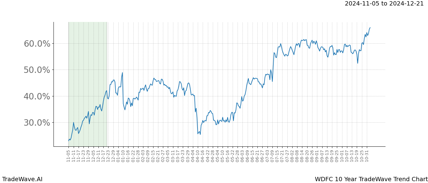 TradeWave Trend Chart WDFC shows the average trend of the financial instrument over the past 10 years.  Sharp uptrends and downtrends signal a potential TradeWave opportunity