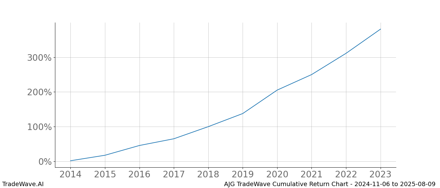 Cumulative chart AJG for date range: 2024-11-06 to 2025-08-09 - this chart shows the cumulative return of the TradeWave opportunity date range for AJG when bought on 2024-11-06 and sold on 2025-08-09 - this percent chart shows the capital growth for the date range over the past 10 years 