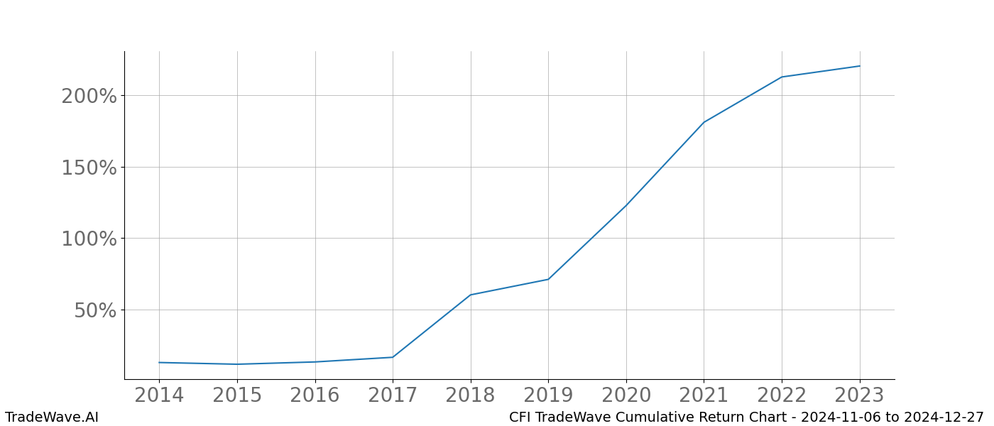 Cumulative chart CFI for date range: 2024-11-06 to 2024-12-27 - this chart shows the cumulative return of the TradeWave opportunity date range for CFI when bought on 2024-11-06 and sold on 2024-12-27 - this percent chart shows the capital growth for the date range over the past 10 years 