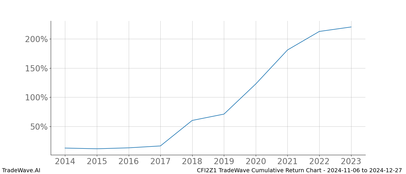 Cumulative chart CFI2Z1 for date range: 2024-11-06 to 2024-12-27 - this chart shows the cumulative return of the TradeWave opportunity date range for CFI2Z1 when bought on 2024-11-06 and sold on 2024-12-27 - this percent chart shows the capital growth for the date range over the past 10 years 