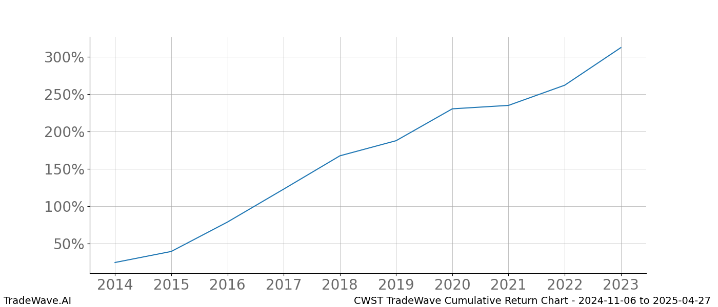 Cumulative chart CWST for date range: 2024-11-06 to 2025-04-27 - this chart shows the cumulative return of the TradeWave opportunity date range for CWST when bought on 2024-11-06 and sold on 2025-04-27 - this percent chart shows the capital growth for the date range over the past 10 years 