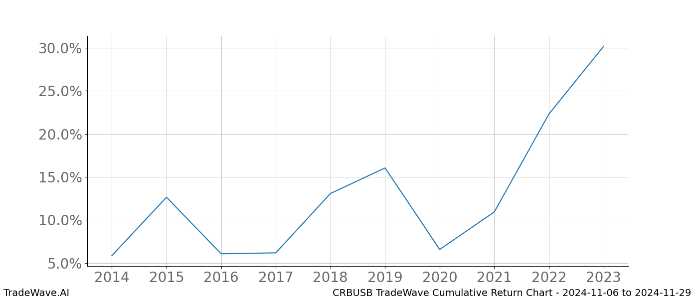 Cumulative chart CRBUSB for date range: 2024-11-06 to 2024-11-29 - this chart shows the cumulative return of the TradeWave opportunity date range for CRBUSB when bought on 2024-11-06 and sold on 2024-11-29 - this percent chart shows the capital growth for the date range over the past 10 years 