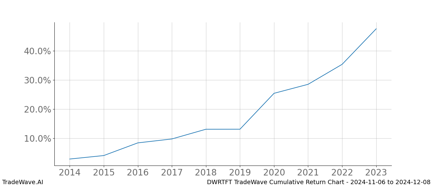 Cumulative chart DWRTFT for date range: 2024-11-06 to 2024-12-08 - this chart shows the cumulative return of the TradeWave opportunity date range for DWRTFT when bought on 2024-11-06 and sold on 2024-12-08 - this percent chart shows the capital growth for the date range over the past 10 years 