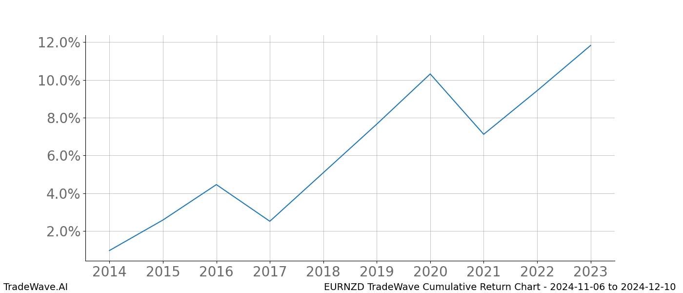 Cumulative chart EURNZD for date range: 2024-11-06 to 2024-12-10 - this chart shows the cumulative return of the TradeWave opportunity date range for EURNZD when bought on 2024-11-06 and sold on 2024-12-10 - this percent chart shows the capital growth for the date range over the past 10 years 