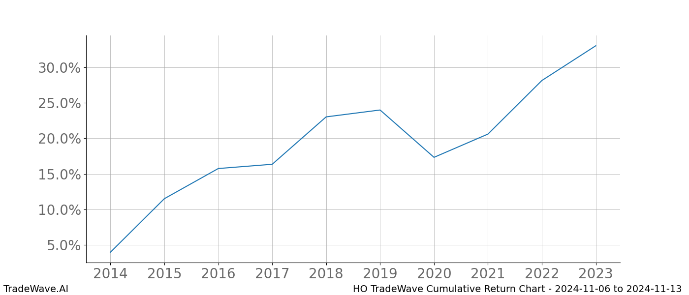 Cumulative chart HO for date range: 2024-11-06 to 2024-11-13 - this chart shows the cumulative return of the TradeWave opportunity date range for HO when bought on 2024-11-06 and sold on 2024-11-13 - this percent chart shows the capital growth for the date range over the past 10 years 