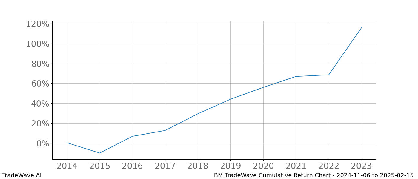 Cumulative chart IBM for date range: 2024-11-06 to 2025-02-15 - this chart shows the cumulative return of the TradeWave opportunity date range for IBM when bought on 2024-11-06 and sold on 2025-02-15 - this percent chart shows the capital growth for the date range over the past 10 years 