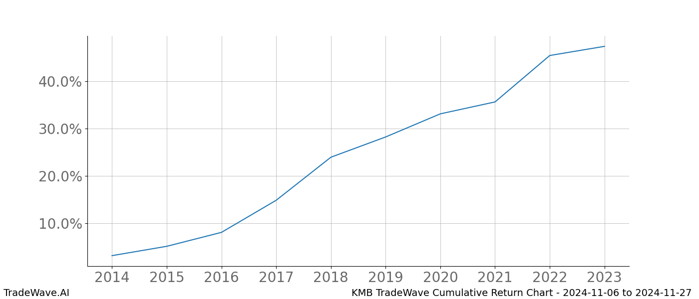 Cumulative chart KMB for date range: 2024-11-06 to 2024-11-27 - this chart shows the cumulative return of the TradeWave opportunity date range for KMB when bought on 2024-11-06 and sold on 2024-11-27 - this percent chart shows the capital growth for the date range over the past 10 years 