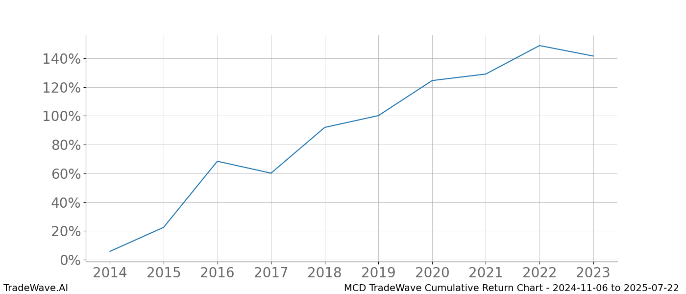 Cumulative chart MCD for date range: 2024-11-06 to 2025-07-22 - this chart shows the cumulative return of the TradeWave opportunity date range for MCD when bought on 2024-11-06 and sold on 2025-07-22 - this percent chart shows the capital growth for the date range over the past 10 years 