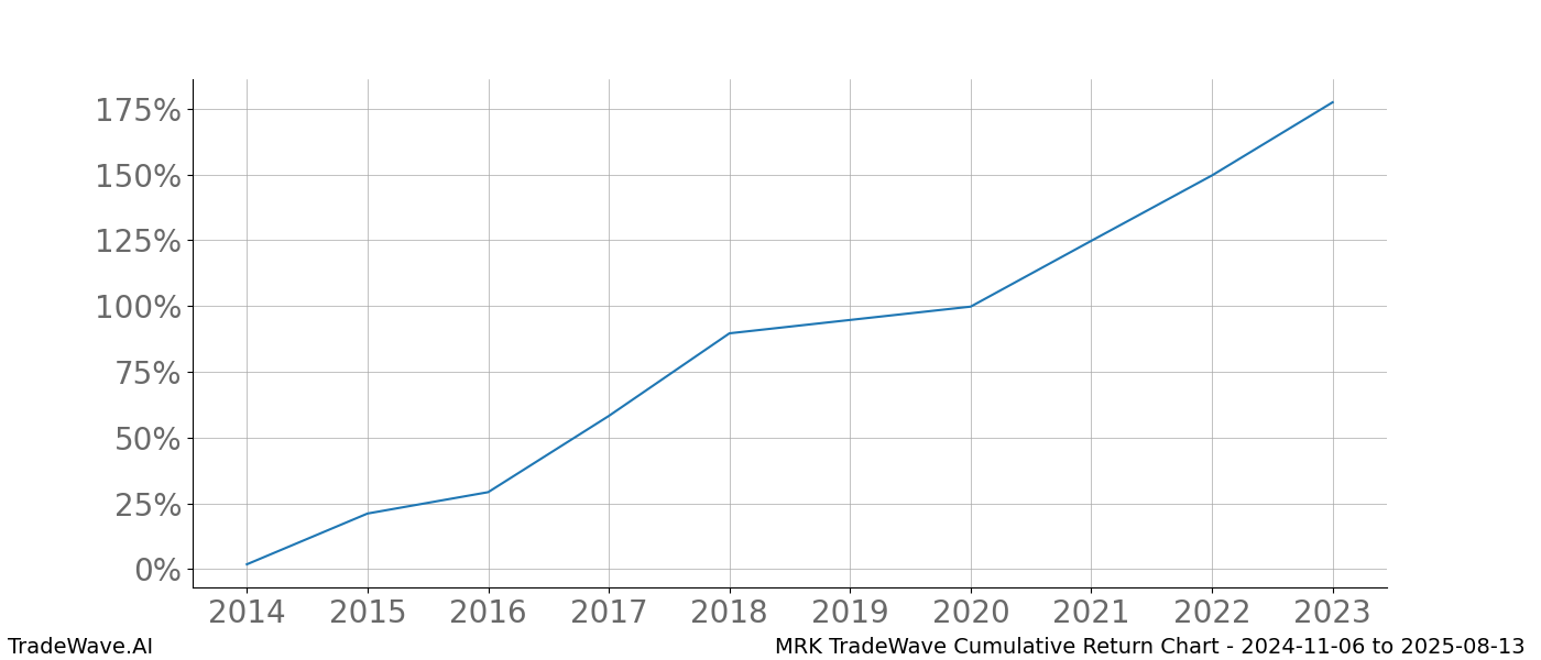 Cumulative chart MRK for date range: 2024-11-06 to 2025-08-13 - this chart shows the cumulative return of the TradeWave opportunity date range for MRK when bought on 2024-11-06 and sold on 2025-08-13 - this percent chart shows the capital growth for the date range over the past 10 years 