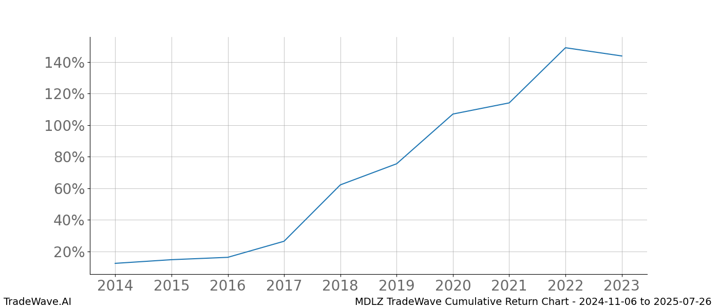 Cumulative chart MDLZ for date range: 2024-11-06 to 2025-07-26 - this chart shows the cumulative return of the TradeWave opportunity date range for MDLZ when bought on 2024-11-06 and sold on 2025-07-26 - this percent chart shows the capital growth for the date range over the past 10 years 