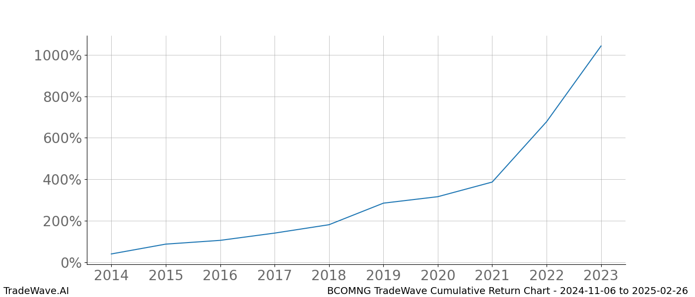 Cumulative chart BCOMNG for date range: 2024-11-06 to 2025-02-26 - this chart shows the cumulative return of the TradeWave opportunity date range for BCOMNG when bought on 2024-11-06 and sold on 2025-02-26 - this percent chart shows the capital growth for the date range over the past 10 years 