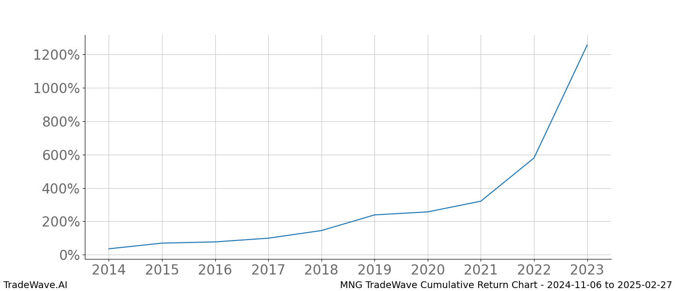 Cumulative chart MNG for date range: 2024-11-06 to 2025-02-27 - this chart shows the cumulative return of the TradeWave opportunity date range for MNG when bought on 2024-11-06 and sold on 2025-02-27 - this percent chart shows the capital growth for the date range over the past 10 years 