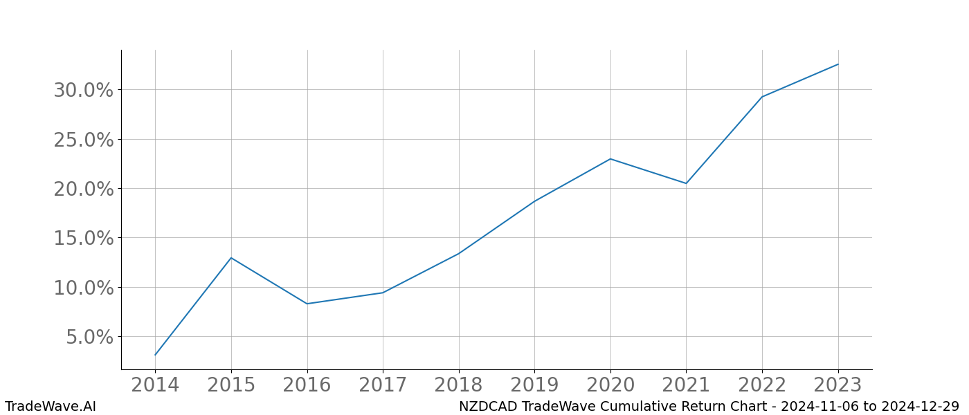 Cumulative chart NZDCAD for date range: 2024-11-06 to 2024-12-29 - this chart shows the cumulative return of the TradeWave opportunity date range for NZDCAD when bought on 2024-11-06 and sold on 2024-12-29 - this percent chart shows the capital growth for the date range over the past 10 years 