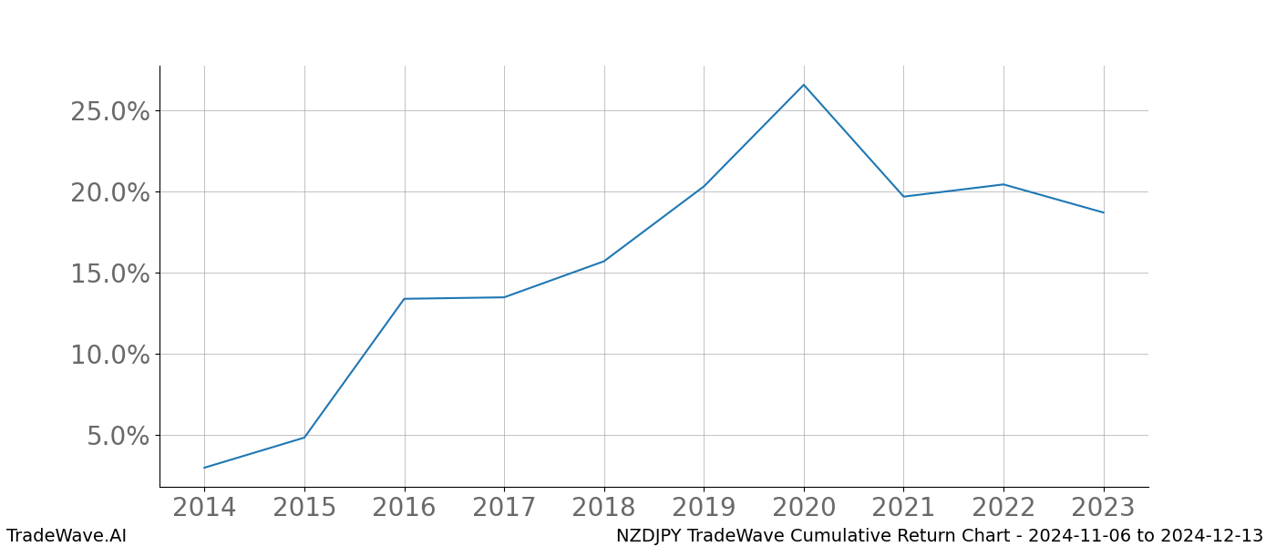 Cumulative chart NZDJPY for date range: 2024-11-06 to 2024-12-13 - this chart shows the cumulative return of the TradeWave opportunity date range for NZDJPY when bought on 2024-11-06 and sold on 2024-12-13 - this percent chart shows the capital growth for the date range over the past 10 years 