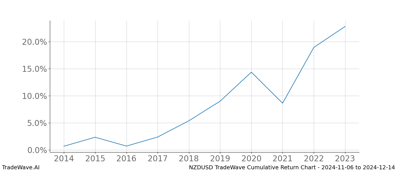 Cumulative chart NZDUSD for date range: 2024-11-06 to 2024-12-14 - this chart shows the cumulative return of the TradeWave opportunity date range for NZDUSD when bought on 2024-11-06 and sold on 2024-12-14 - this percent chart shows the capital growth for the date range over the past 10 years 