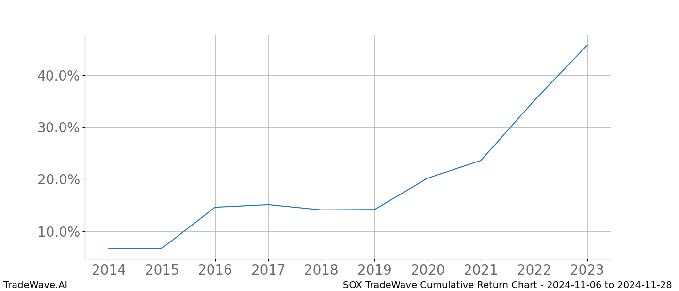 Cumulative chart SOX for date range: 2024-11-06 to 2024-11-28 - this chart shows the cumulative return of the TradeWave opportunity date range for SOX when bought on 2024-11-06 and sold on 2024-11-28 - this percent chart shows the capital growth for the date range over the past 10 years 