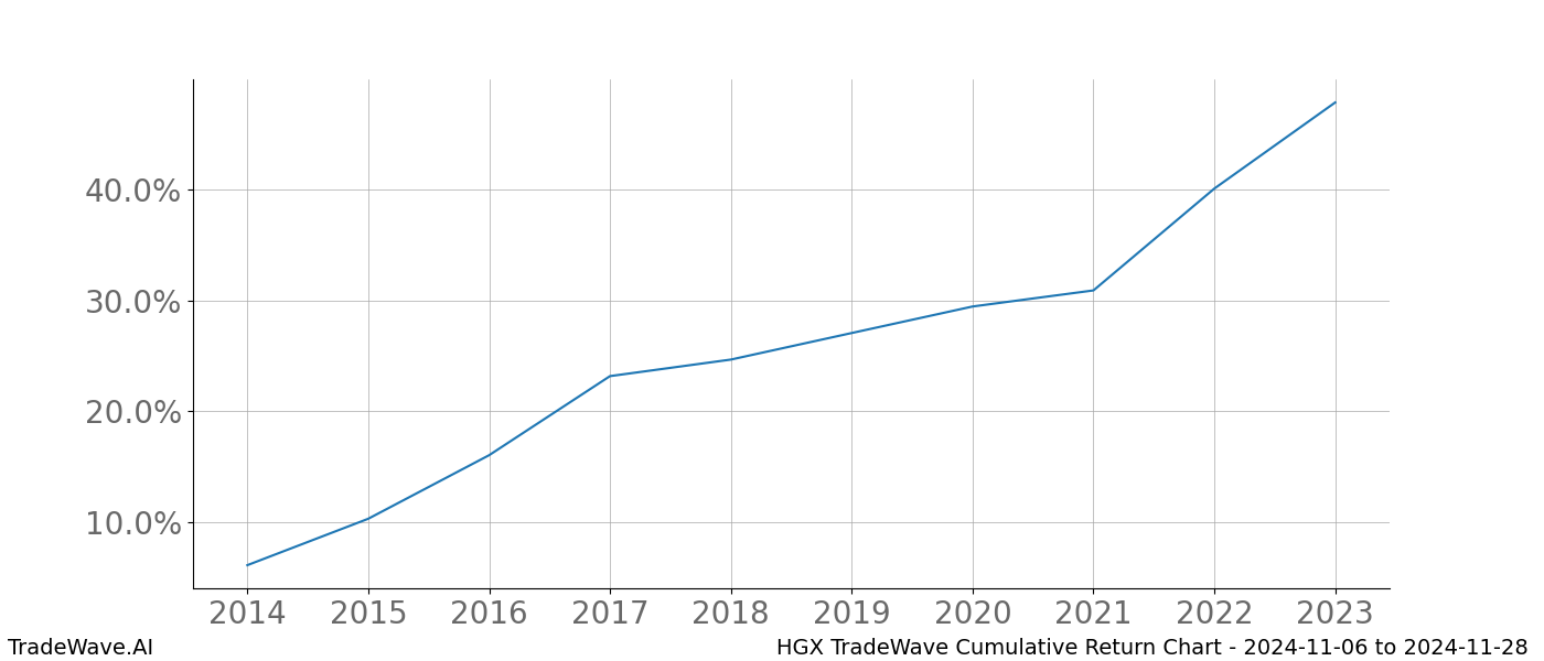 Cumulative chart HGX for date range: 2024-11-06 to 2024-11-28 - this chart shows the cumulative return of the TradeWave opportunity date range for HGX when bought on 2024-11-06 and sold on 2024-11-28 - this percent chart shows the capital growth for the date range over the past 10 years 