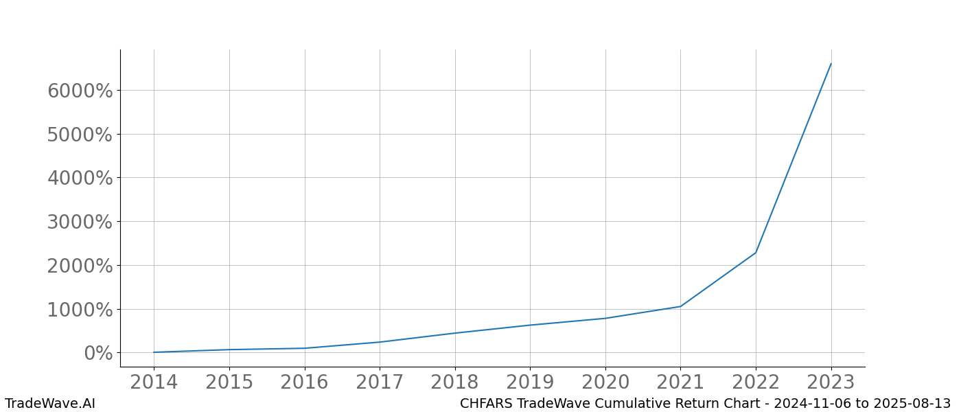 Cumulative chart CHFARS for date range: 2024-11-06 to 2025-08-13 - this chart shows the cumulative return of the TradeWave opportunity date range for CHFARS when bought on 2024-11-06 and sold on 2025-08-13 - this percent chart shows the capital growth for the date range over the past 10 years 