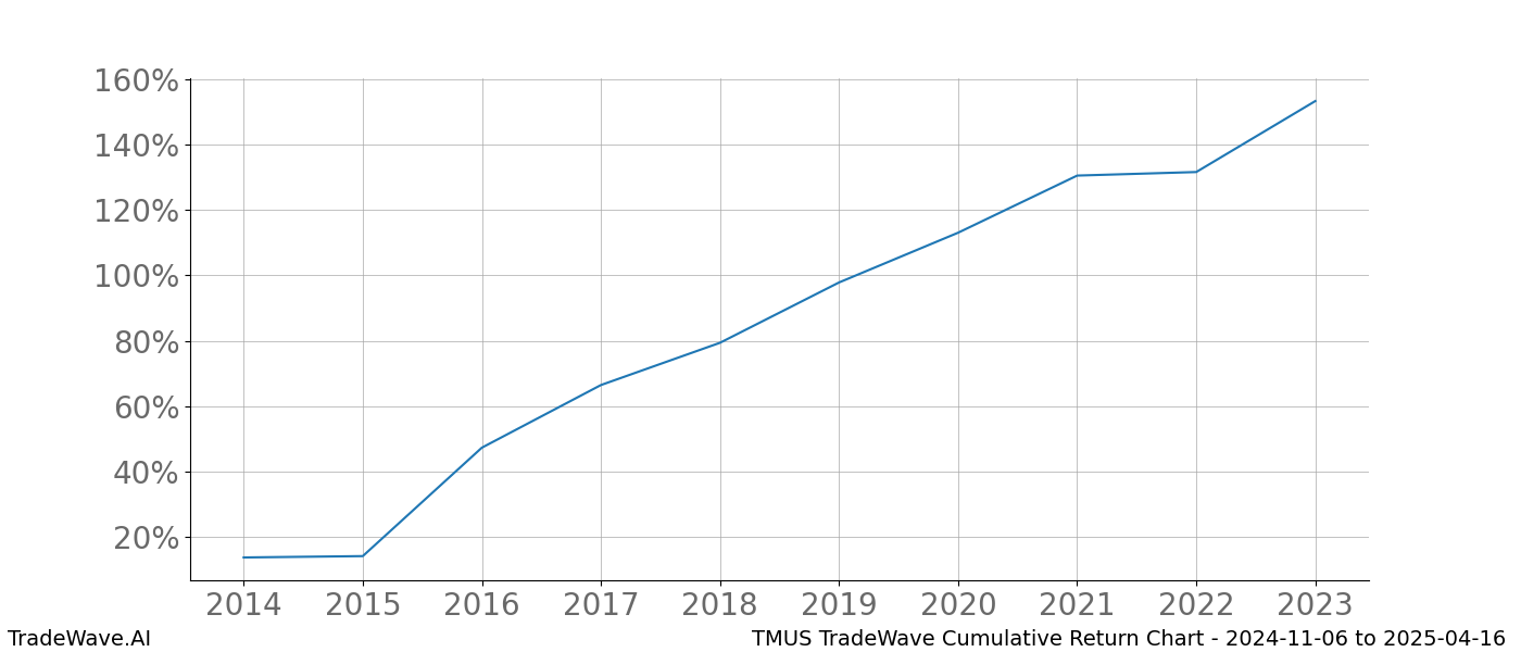 Cumulative chart TMUS for date range: 2024-11-06 to 2025-04-16 - this chart shows the cumulative return of the TradeWave opportunity date range for TMUS when bought on 2024-11-06 and sold on 2025-04-16 - this percent chart shows the capital growth for the date range over the past 10 years 