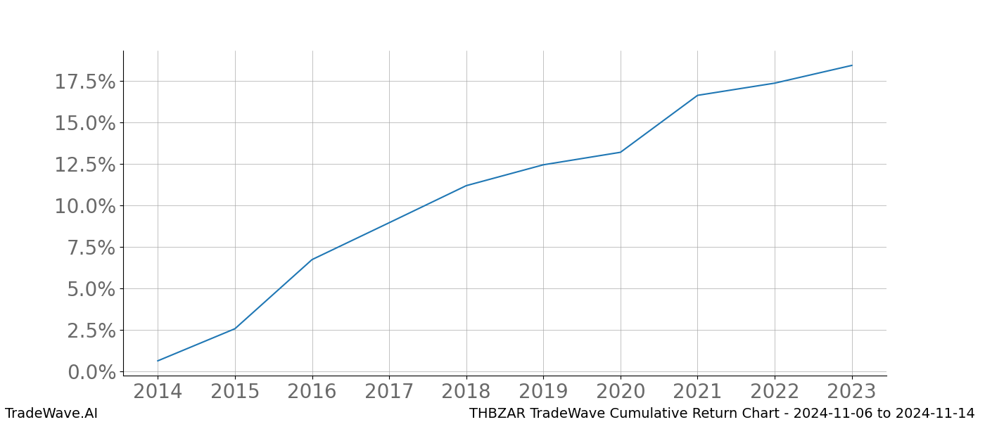 Cumulative chart THBZAR for date range: 2024-11-06 to 2024-11-14 - this chart shows the cumulative return of the TradeWave opportunity date range for THBZAR when bought on 2024-11-06 and sold on 2024-11-14 - this percent chart shows the capital growth for the date range over the past 10 years 