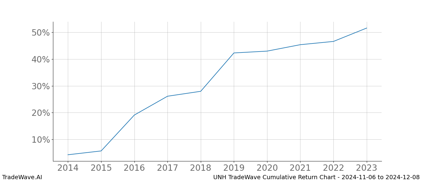 Cumulative chart UNH for date range: 2024-11-06 to 2024-12-08 - this chart shows the cumulative return of the TradeWave opportunity date range for UNH when bought on 2024-11-06 and sold on 2024-12-08 - this percent chart shows the capital growth for the date range over the past 10 years 