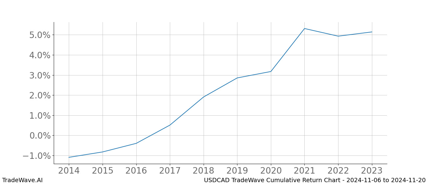 Cumulative chart USDCAD for date range: 2024-11-06 to 2024-11-20 - this chart shows the cumulative return of the TradeWave opportunity date range for USDCAD when bought on 2024-11-06 and sold on 2024-11-20 - this percent chart shows the capital growth for the date range over the past 10 years 