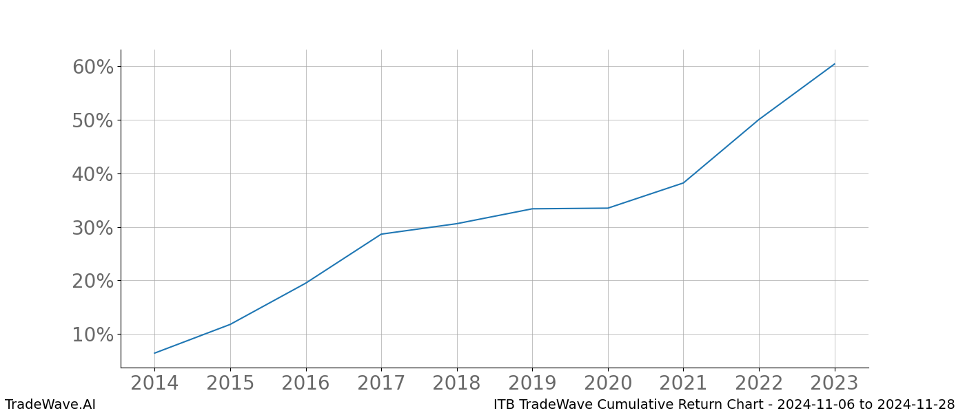 Cumulative chart ITB for date range: 2024-11-06 to 2024-11-28 - this chart shows the cumulative return of the TradeWave opportunity date range for ITB when bought on 2024-11-06 and sold on 2024-11-28 - this percent chart shows the capital growth for the date range over the past 10 years 