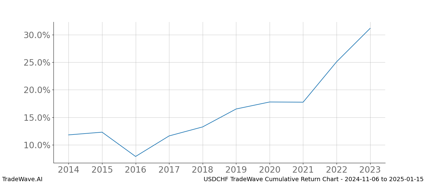 Cumulative chart USDCHF for date range: 2024-11-06 to 2025-01-15 - this chart shows the cumulative return of the TradeWave opportunity date range for USDCHF when bought on 2024-11-06 and sold on 2025-01-15 - this percent chart shows the capital growth for the date range over the past 10 years 