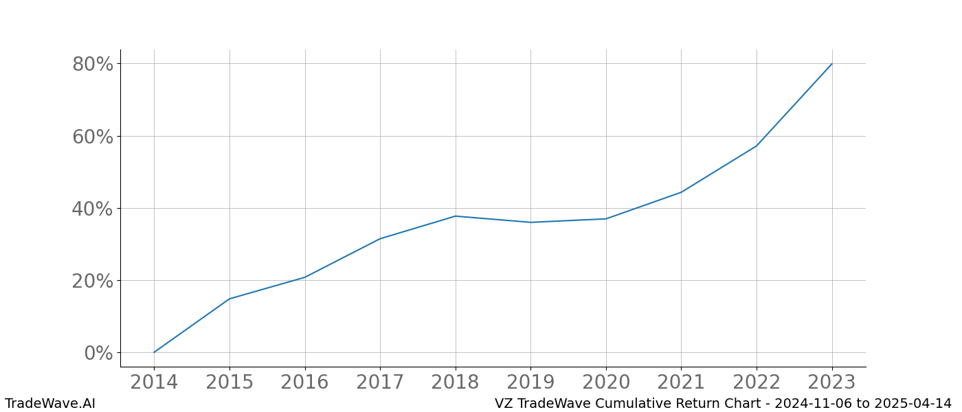 Cumulative chart VZ for date range: 2024-11-06 to 2025-04-14 - this chart shows the cumulative return of the TradeWave opportunity date range for VZ when bought on 2024-11-06 and sold on 2025-04-14 - this percent chart shows the capital growth for the date range over the past 10 years 