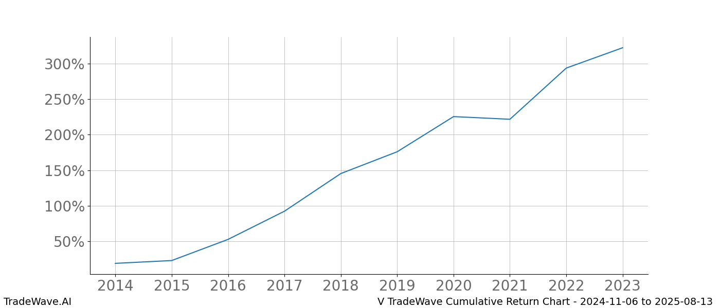 Cumulative chart V for date range: 2024-11-06 to 2025-08-13 - this chart shows the cumulative return of the TradeWave opportunity date range for V when bought on 2024-11-06 and sold on 2025-08-13 - this percent chart shows the capital growth for the date range over the past 10 years 