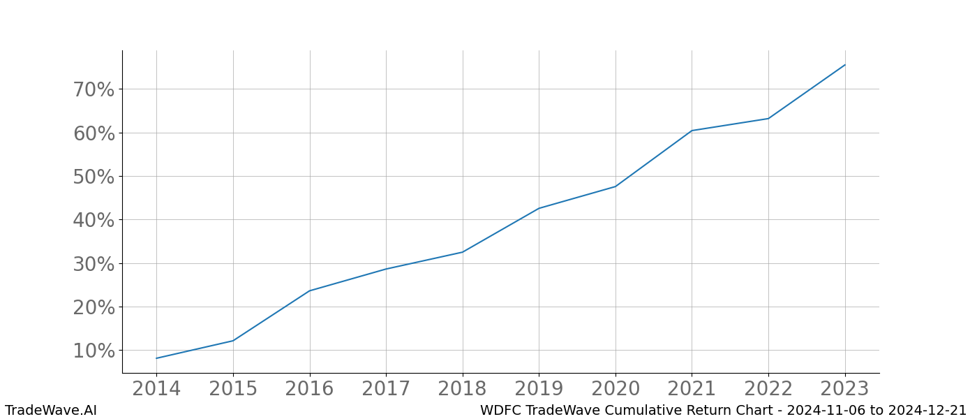 Cumulative chart WDFC for date range: 2024-11-06 to 2024-12-21 - this chart shows the cumulative return of the TradeWave opportunity date range for WDFC when bought on 2024-11-06 and sold on 2024-12-21 - this percent chart shows the capital growth for the date range over the past 10 years 