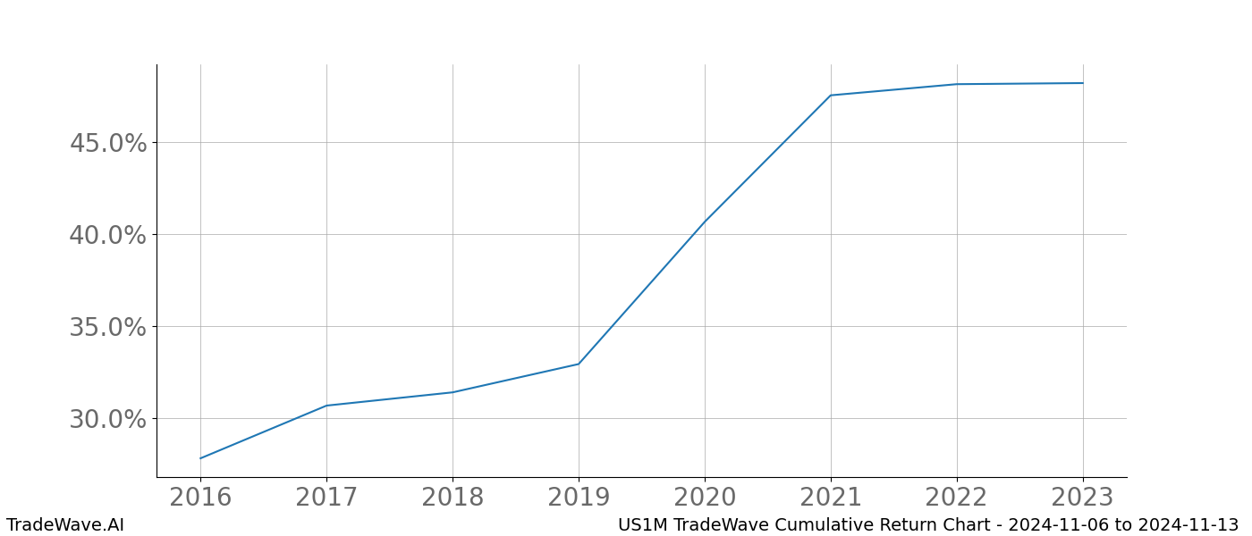 Cumulative chart US1M for date range: 2024-11-06 to 2024-11-13 - this chart shows the cumulative return of the TradeWave opportunity date range for US1M when bought on 2024-11-06 and sold on 2024-11-13 - this percent chart shows the capital growth for the date range over the past 8 years 