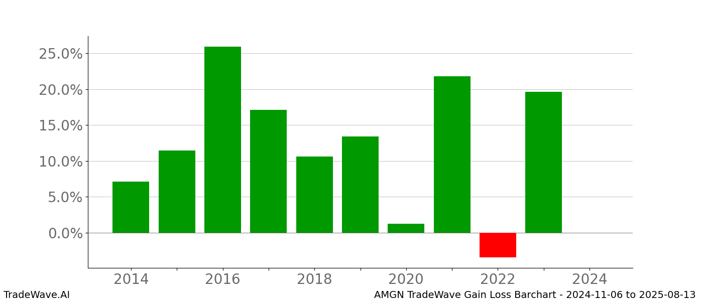 Gain/Loss barchart AMGN for date range: 2024-11-06 to 2025-08-13 - this chart shows the gain/loss of the TradeWave opportunity for AMGN buying on 2024-11-06 and selling it on 2025-08-13 - this barchart is showing 10 years of history