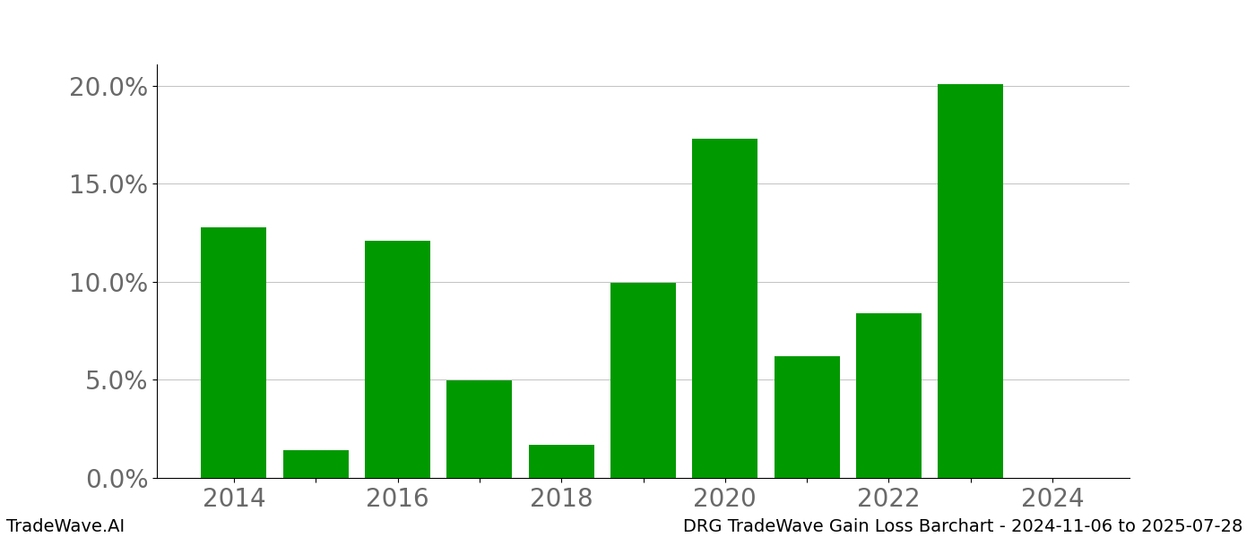 Gain/Loss barchart DRG for date range: 2024-11-06 to 2025-07-28 - this chart shows the gain/loss of the TradeWave opportunity for DRG buying on 2024-11-06 and selling it on 2025-07-28 - this barchart is showing 10 years of history