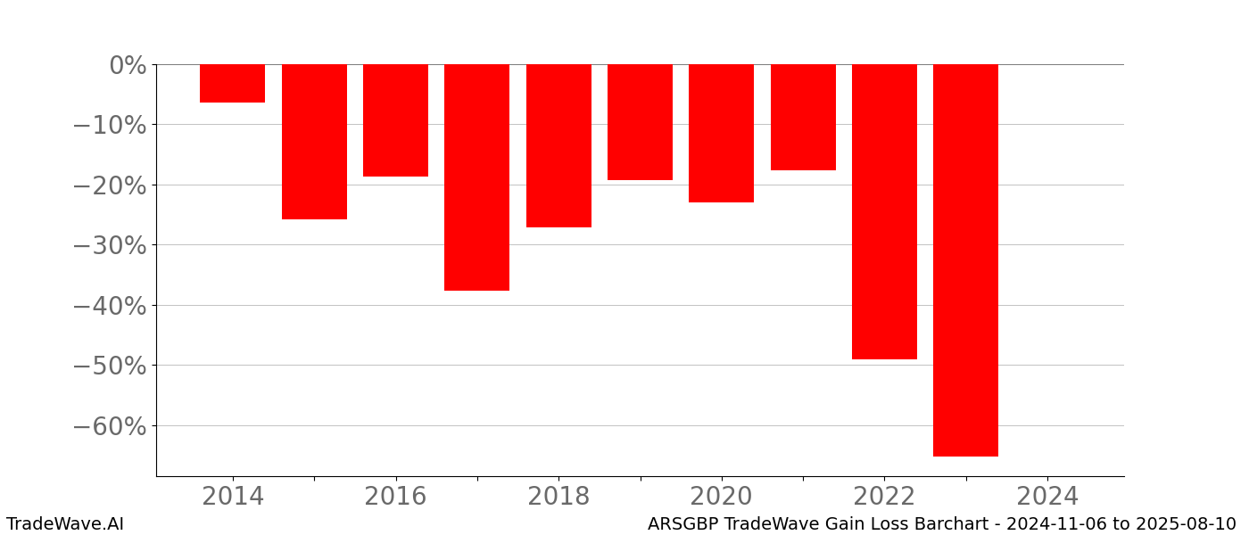 Gain/Loss barchart ARSGBP for date range: 2024-11-06 to 2025-08-10 - this chart shows the gain/loss of the TradeWave opportunity for ARSGBP buying on 2024-11-06 and selling it on 2025-08-10 - this barchart is showing 10 years of history