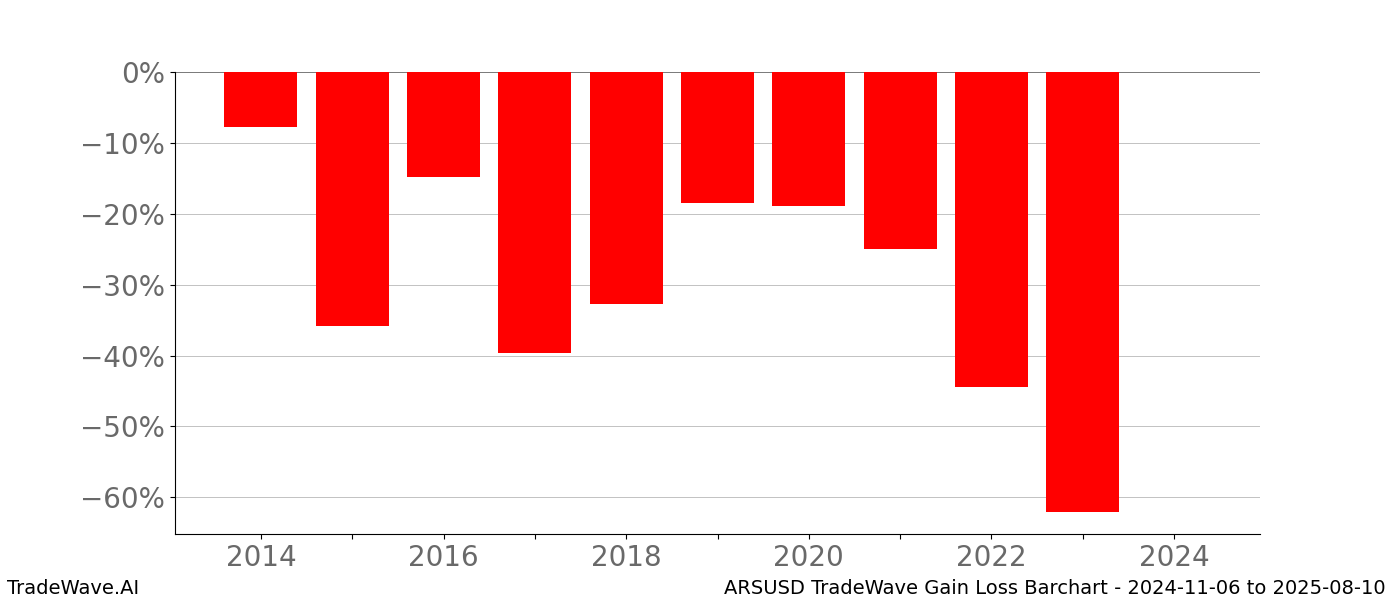 Gain/Loss barchart ARSUSD for date range: 2024-11-06 to 2025-08-10 - this chart shows the gain/loss of the TradeWave opportunity for ARSUSD buying on 2024-11-06 and selling it on 2025-08-10 - this barchart is showing 10 years of history