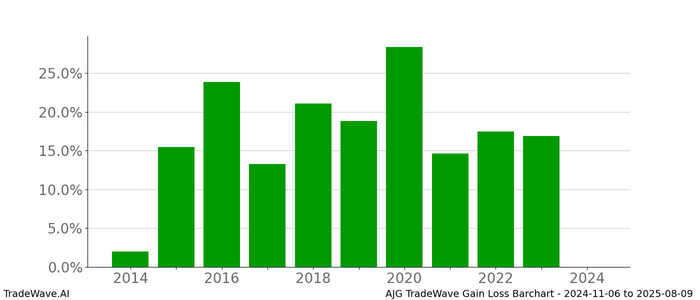 Gain/Loss barchart AJG for date range: 2024-11-06 to 2025-08-09 - this chart shows the gain/loss of the TradeWave opportunity for AJG buying on 2024-11-06 and selling it on 2025-08-09 - this barchart is showing 10 years of history