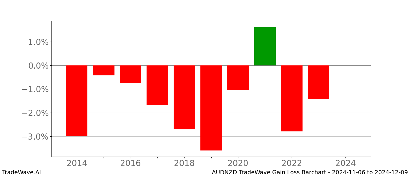 Gain/Loss barchart AUDNZD for date range: 2024-11-06 to 2024-12-09 - this chart shows the gain/loss of the TradeWave opportunity for AUDNZD buying on 2024-11-06 and selling it on 2024-12-09 - this barchart is showing 10 years of history