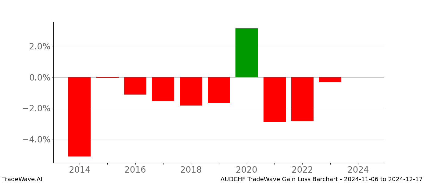 Gain/Loss barchart AUDCHF for date range: 2024-11-06 to 2024-12-17 - this chart shows the gain/loss of the TradeWave opportunity for AUDCHF buying on 2024-11-06 and selling it on 2024-12-17 - this barchart is showing 10 years of history