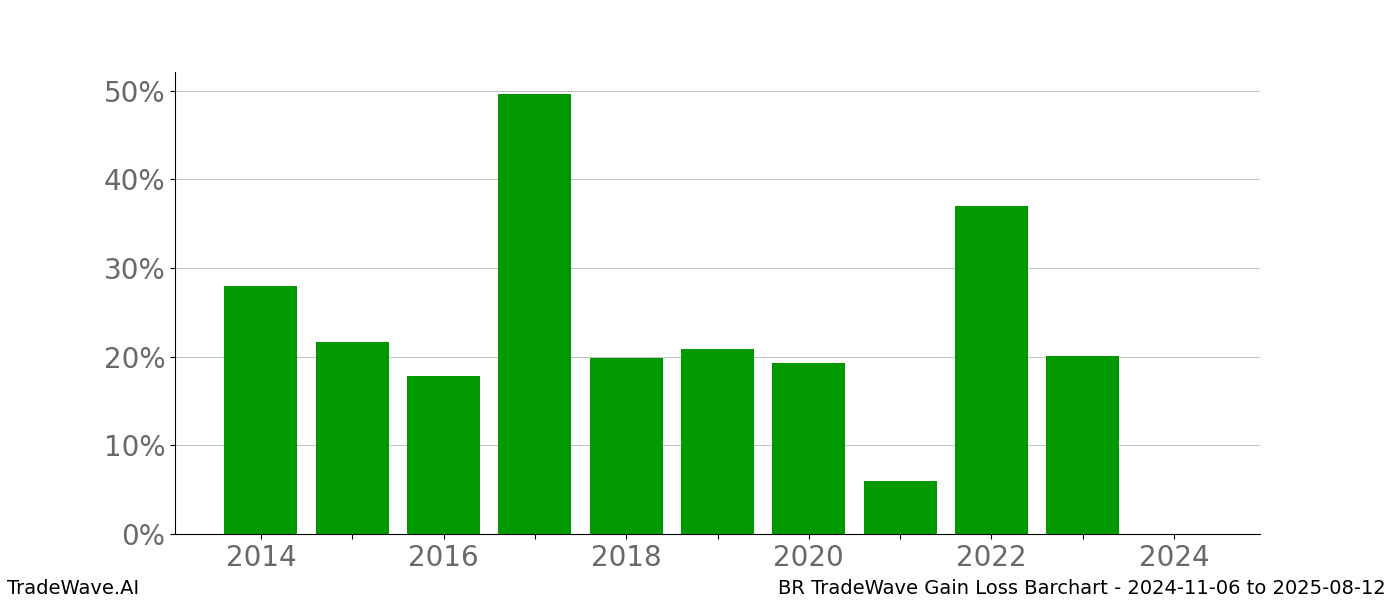 Gain/Loss barchart BR for date range: 2024-11-06 to 2025-08-12 - this chart shows the gain/loss of the TradeWave opportunity for BR buying on 2024-11-06 and selling it on 2025-08-12 - this barchart is showing 10 years of history