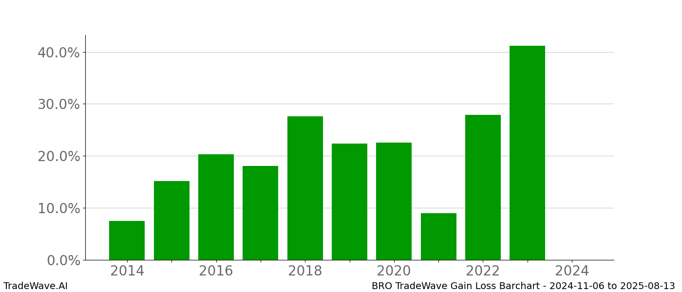 Gain/Loss barchart BRO for date range: 2024-11-06 to 2025-08-13 - this chart shows the gain/loss of the TradeWave opportunity for BRO buying on 2024-11-06 and selling it on 2025-08-13 - this barchart is showing 10 years of history