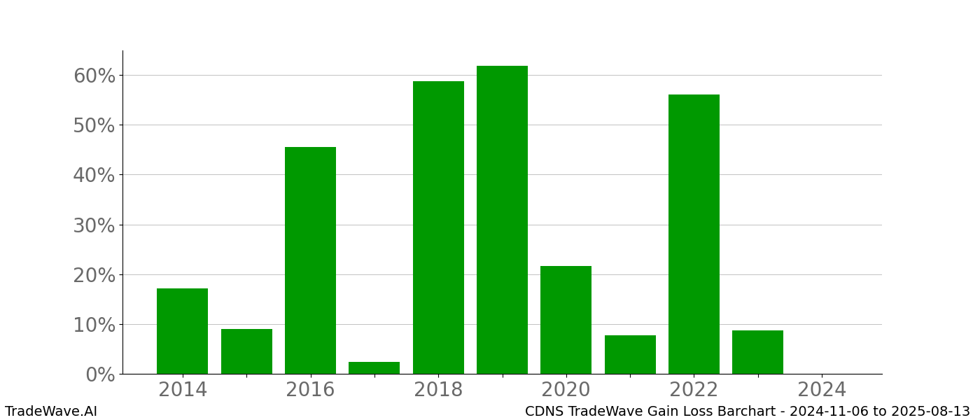 Gain/Loss barchart CDNS for date range: 2024-11-06 to 2025-08-13 - this chart shows the gain/loss of the TradeWave opportunity for CDNS buying on 2024-11-06 and selling it on 2025-08-13 - this barchart is showing 10 years of history